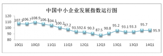 2014年一季度中國(guó)中小企業(yè)發(fā)展指數(shù)為95.9(圖1) 2014年一季度中國(guó)中小企業(yè)發(fā)展指數(shù)為95.9(圖1)