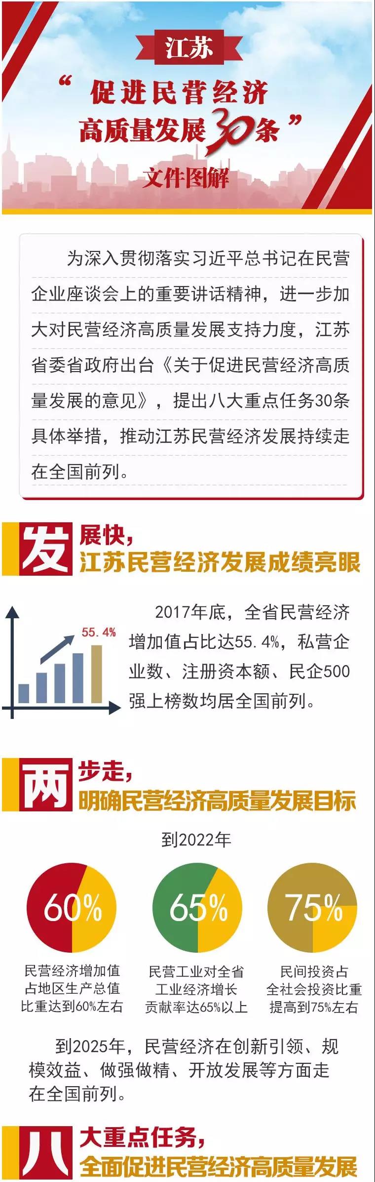 圖解丨江蘇出臺“民營經(jīng)濟(jì)30條” 八大重點(diǎn)任務(wù)促進(jìn)民營經(jīng)濟(jì)高質(zhì)量發(fā)展(圖1)